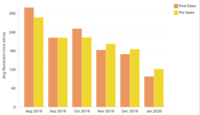 Gráfico - Oportunidades do Zoho CRM x Tempo de resolução do Zoho Desk