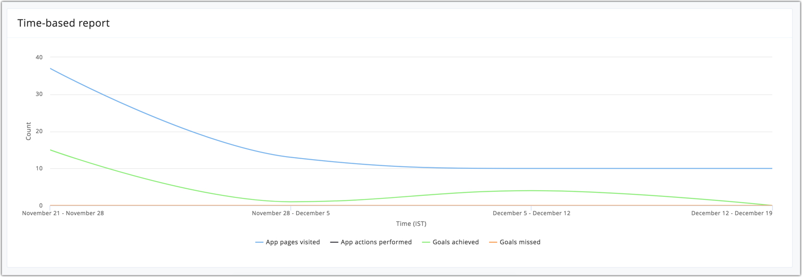 Time-based report 