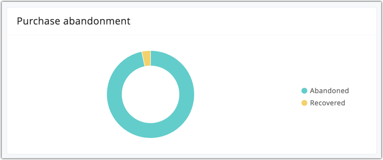 Abandonment stats 