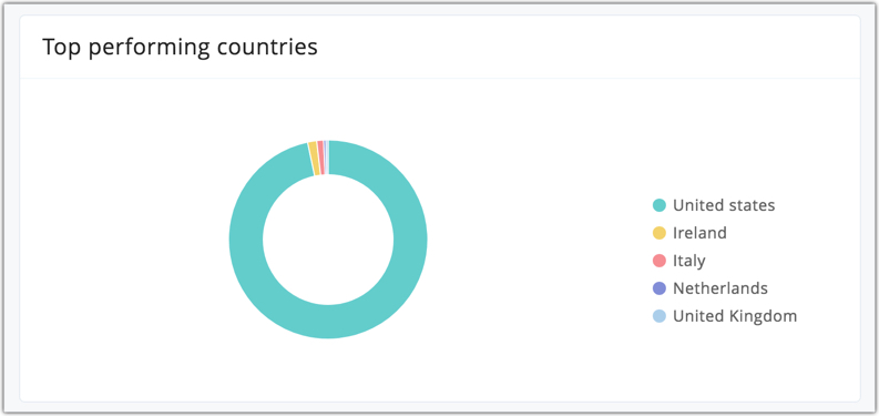 Top performing countries 