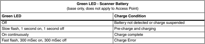Scanner Base Charging Lights