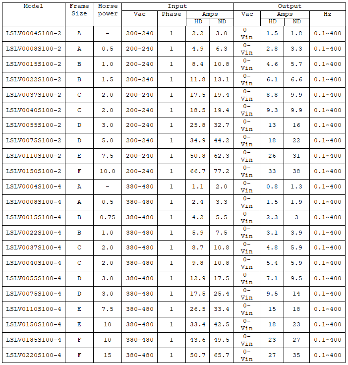 Applying SinglePhase Power to the S100 Drive