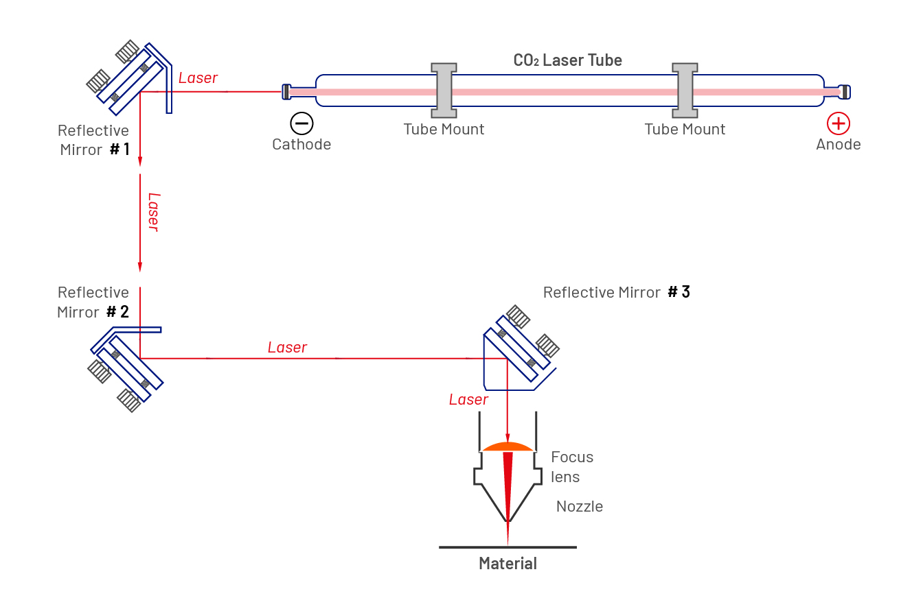 How to move the mirror screws of a laser system? / Daniel