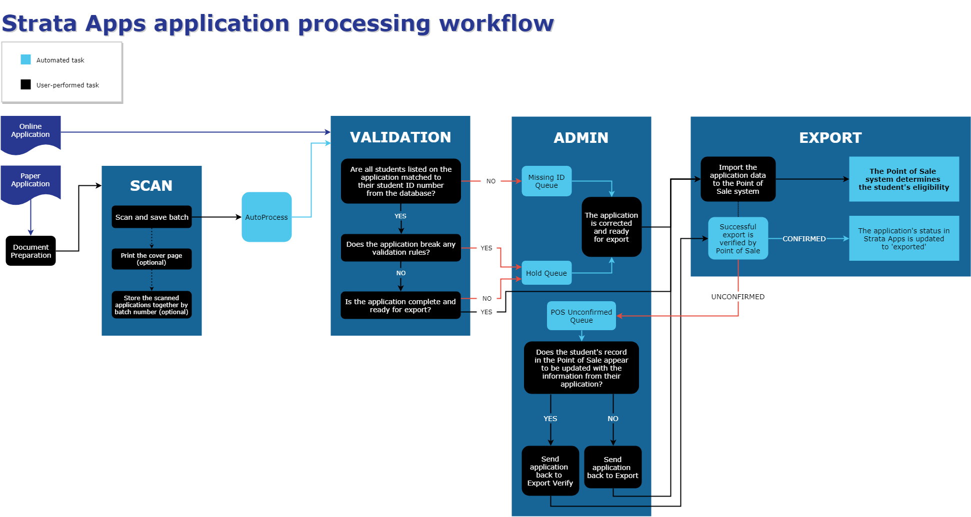 Strata Apps application processing workflow chart