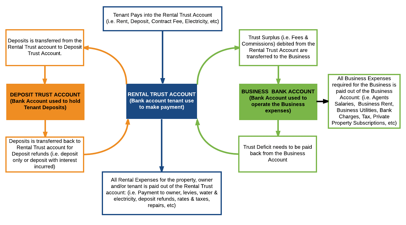 TRUST ACCOUNT MANAGEMENT & EAAB