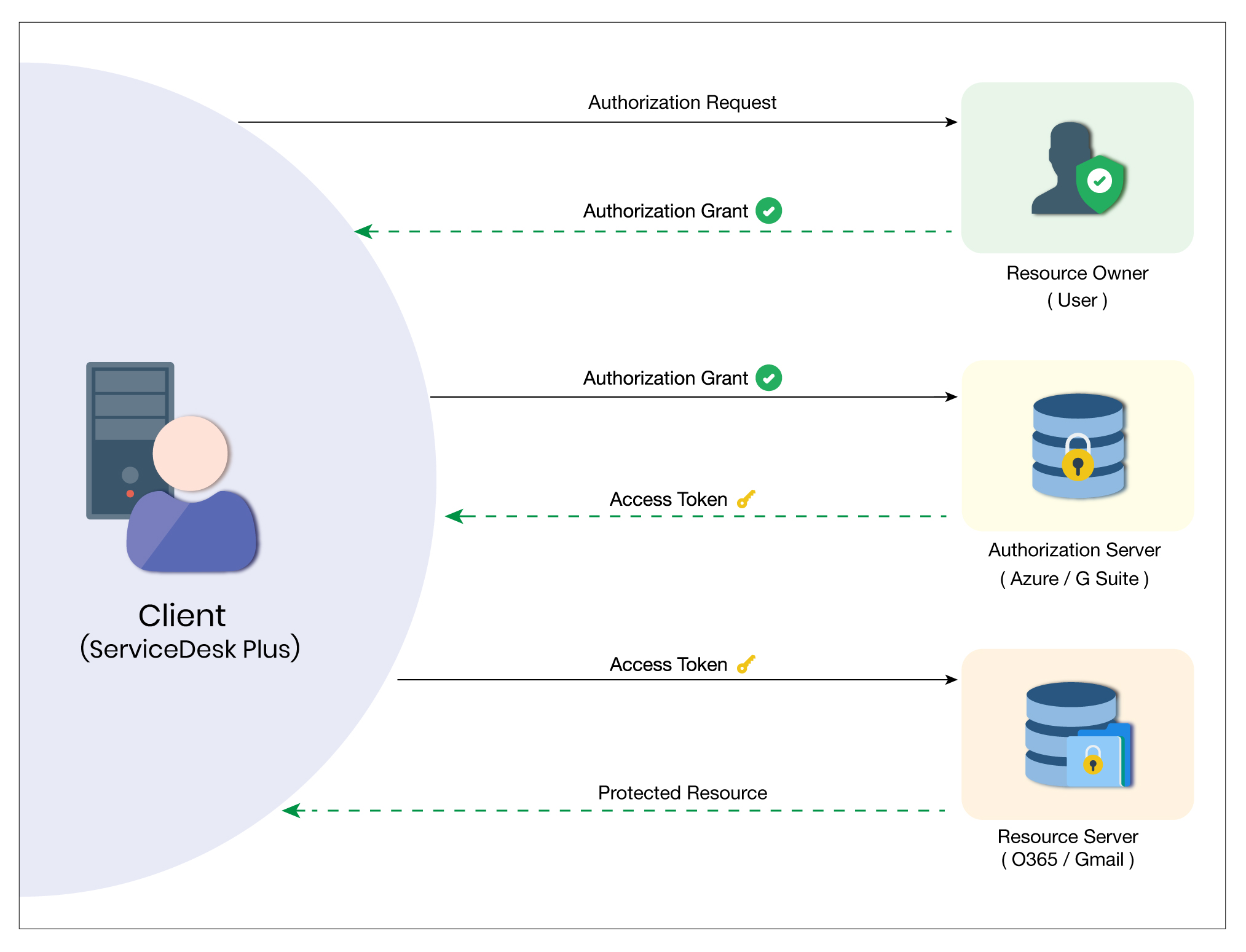 Implementing Oauth 2.0 For Secure Api Authentication In Java Applicati ...