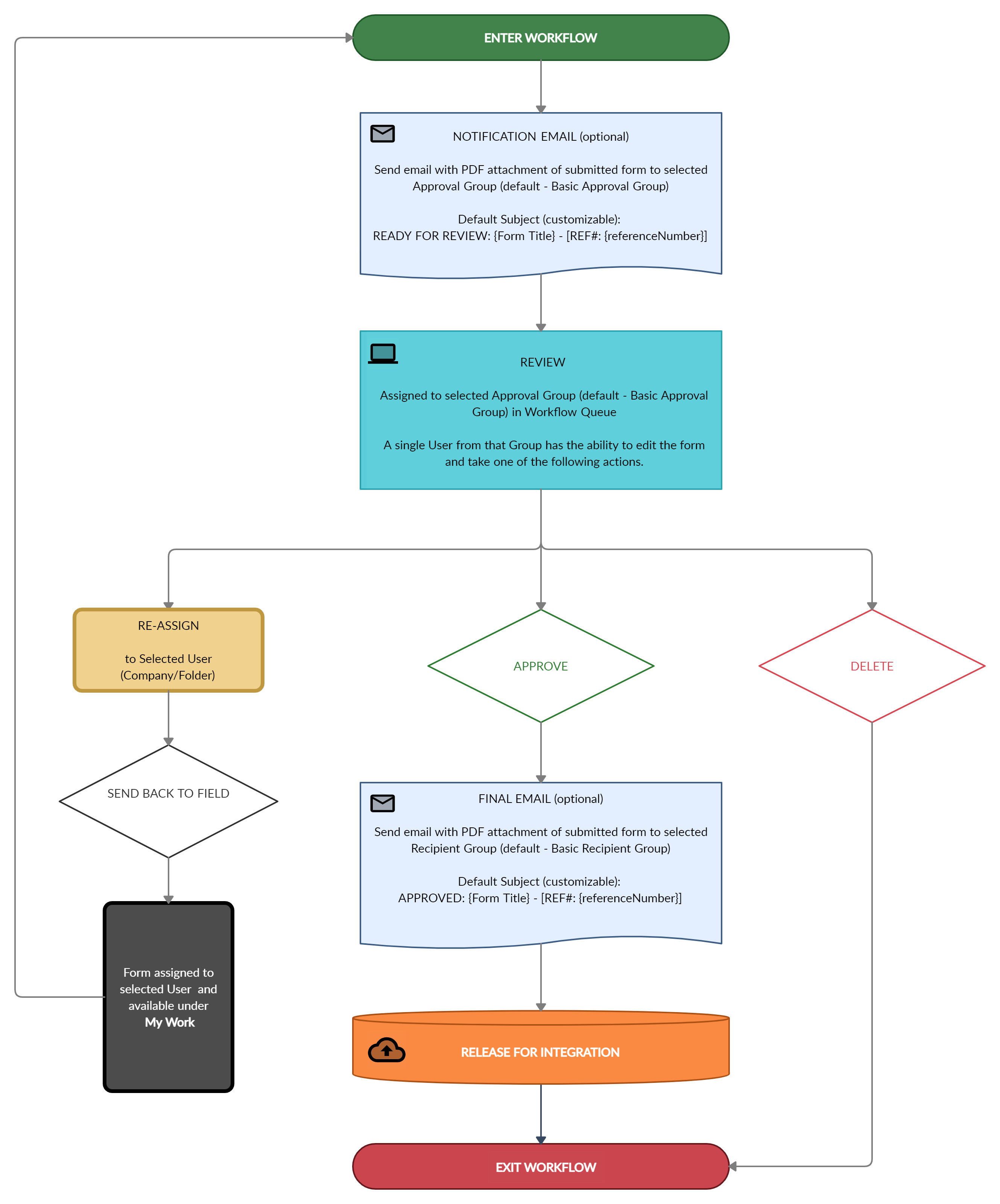 Workflow My Queue