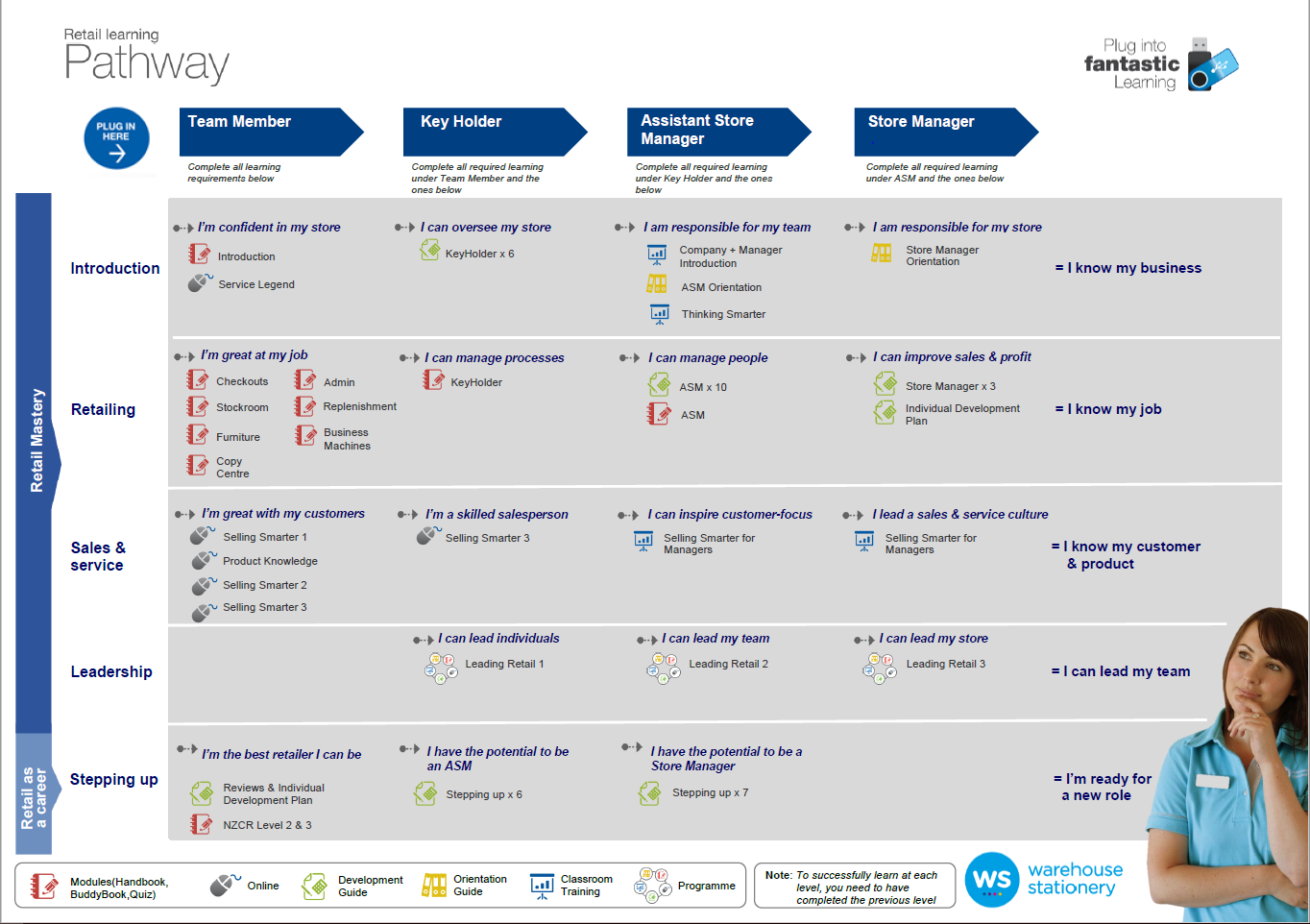 Retail Learning Pathway