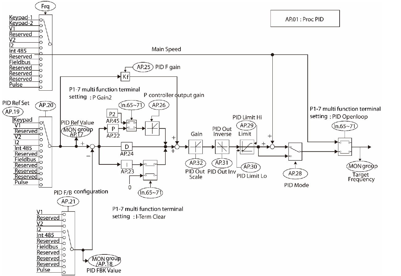 G100, S100, iS7 Process PID vs Normal PID