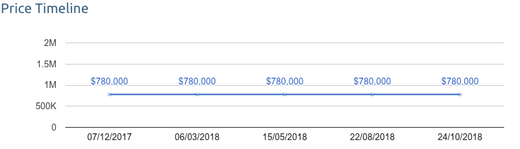 Price Timeline Graph