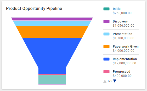 Chart, funnel chartDescription automatically generated