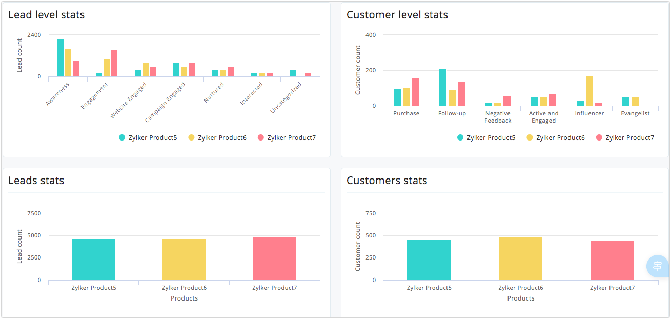 Comparison graphs