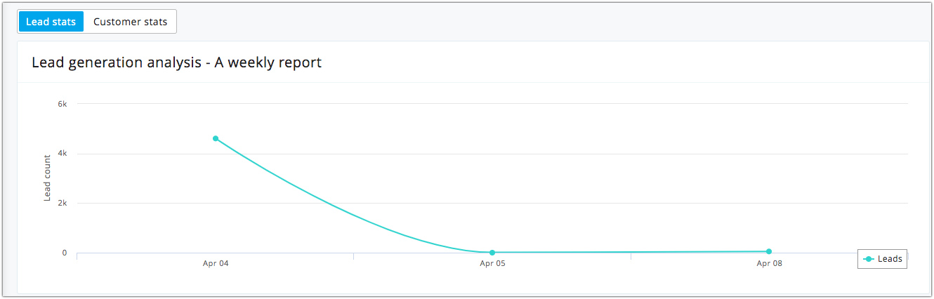 lead generation analysis