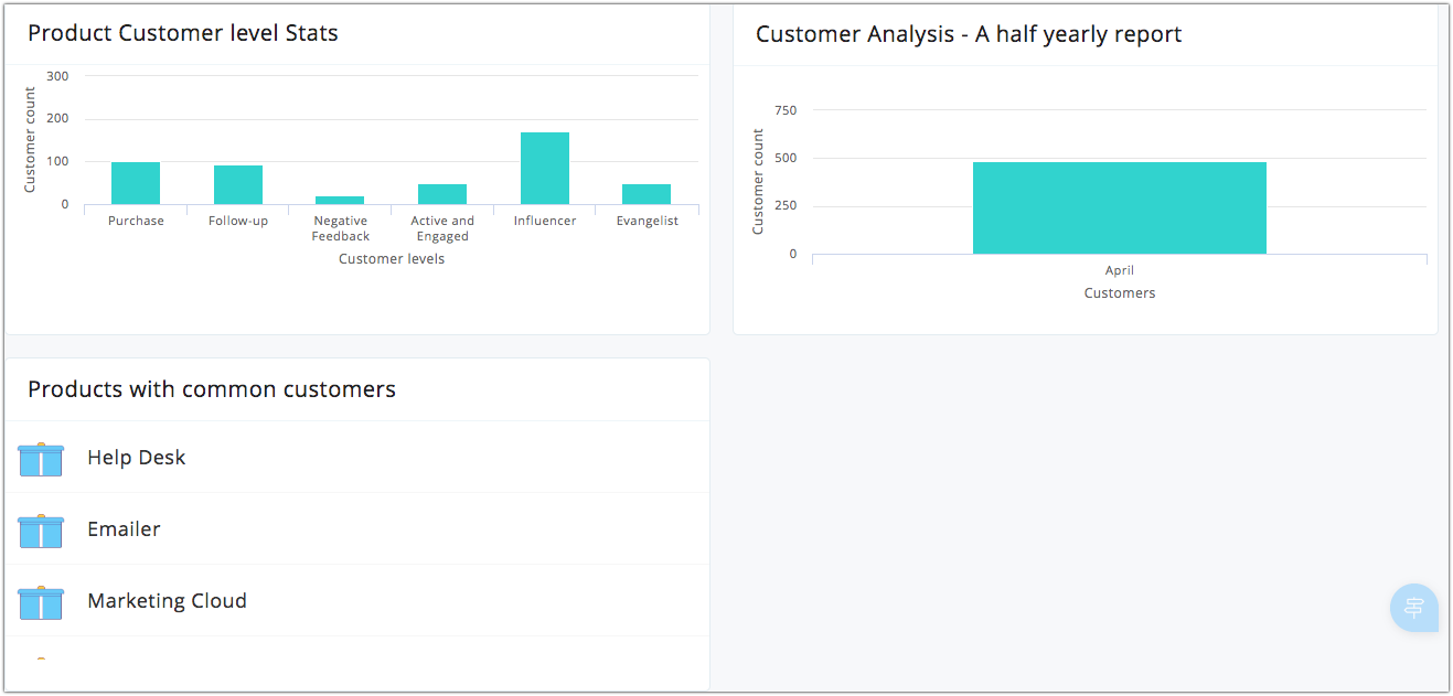 Customer stats