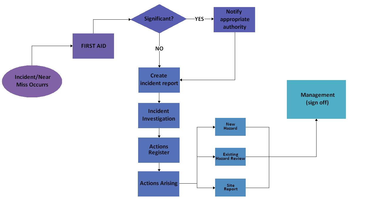 Getting Started with Incidents