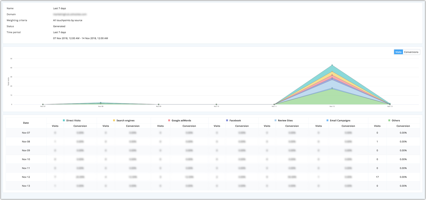 Attribution report