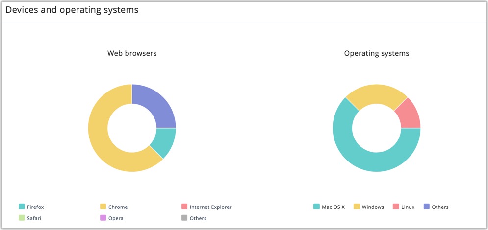 user agent stats 