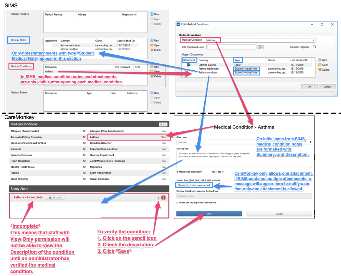 How Operoo syncs medical conditions to/from SIMS to Operoo (Group