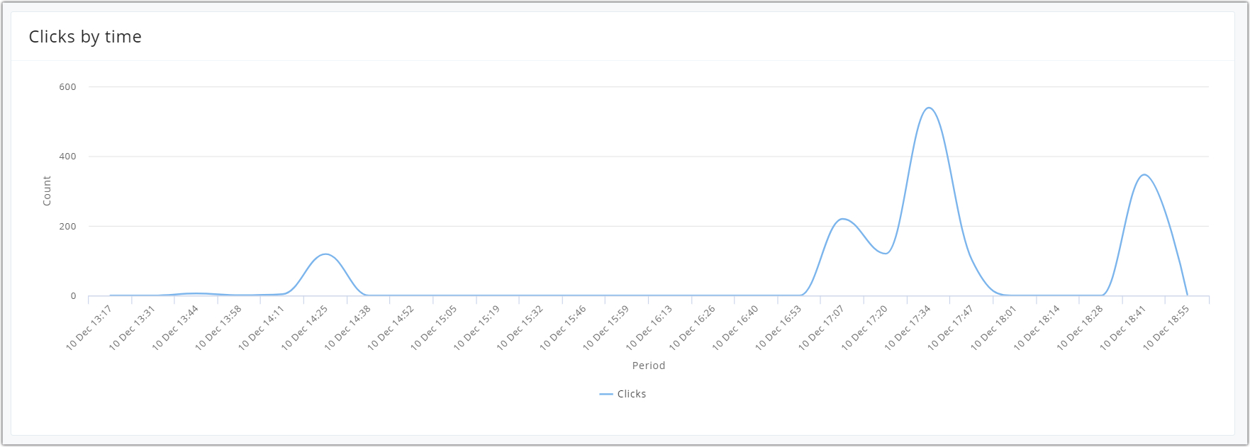 Clicks by time 