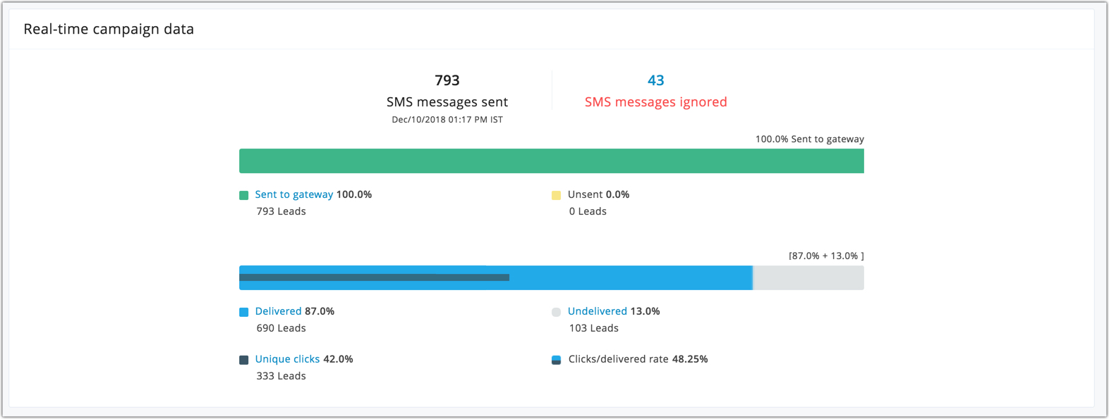 Real time campaign data 