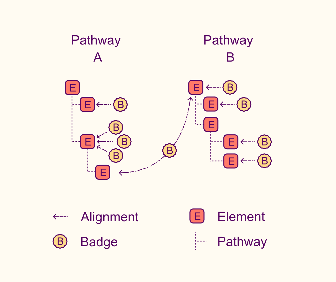 pathways