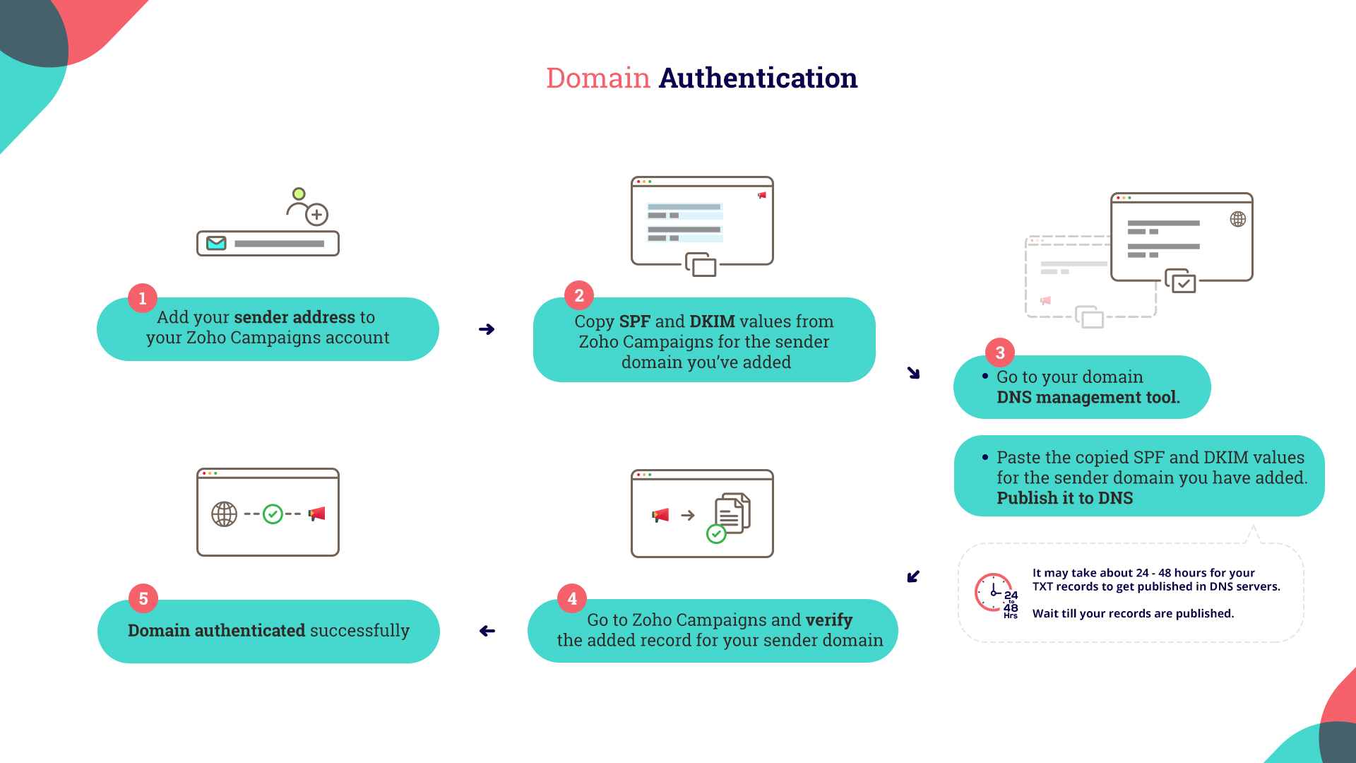 Pasos de autenticación de dominio