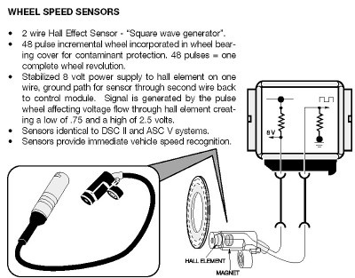 Testing Active Wheel Speed Sensors