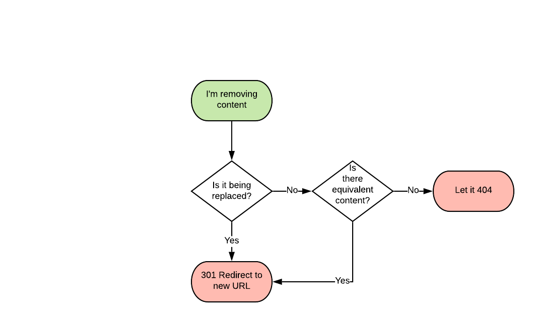 should I redirect my content