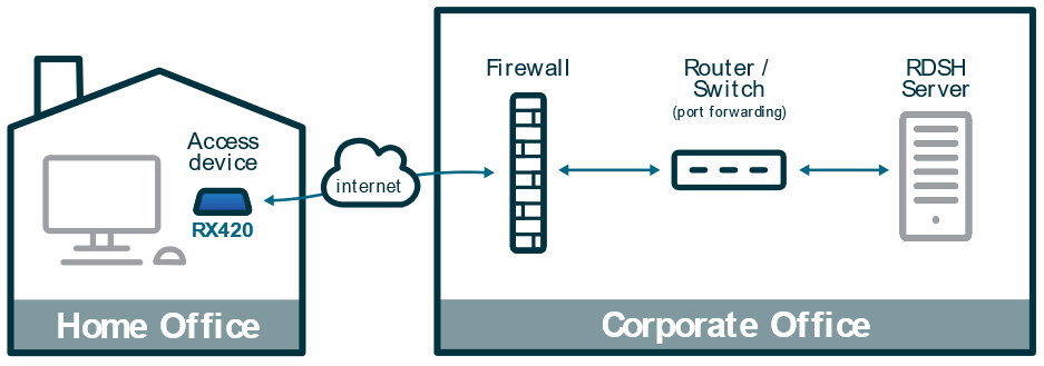How to configure router 'port forwarding rule' to remotely access my RDSH  server in the office from home, with RX-RDP, RX420(RDP) or RX300 thin  client?