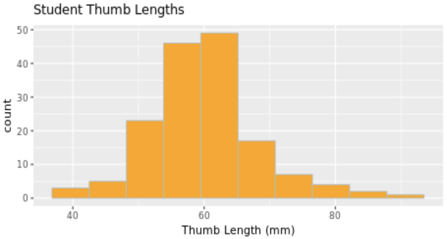 Histogram of thumb lengths