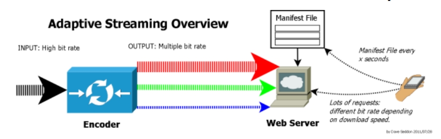 Adaptive streaming overview