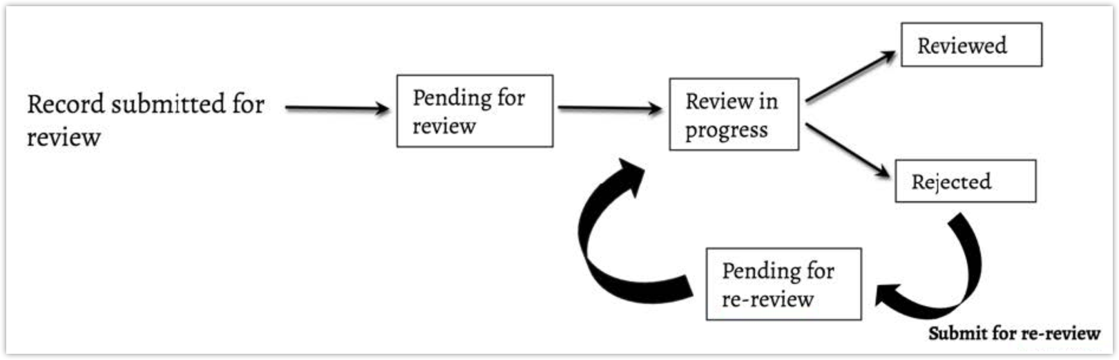 review-process-online-help-zoho-crm