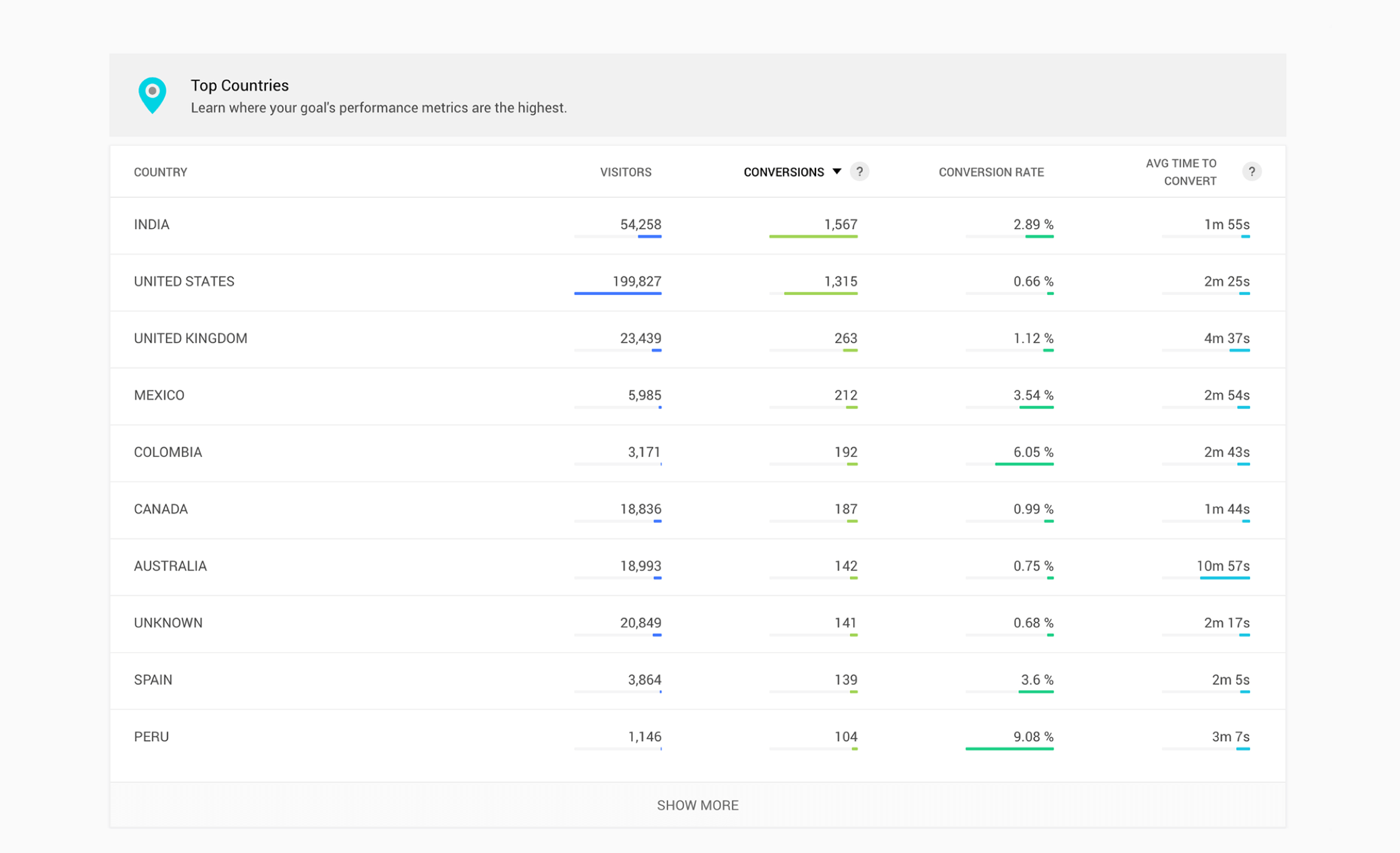 Goal report with country wise performance in PageSense