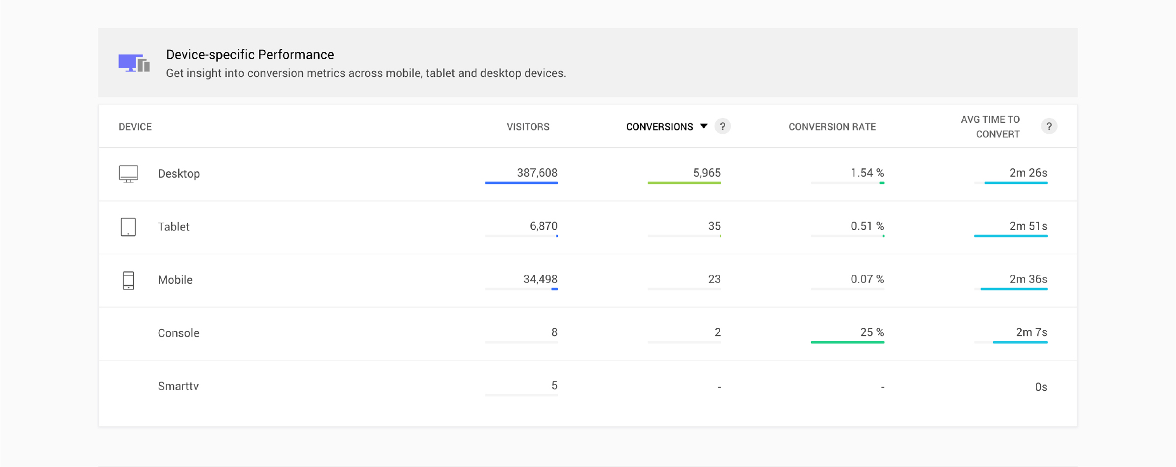 Goal report with device specific performance in PageSense