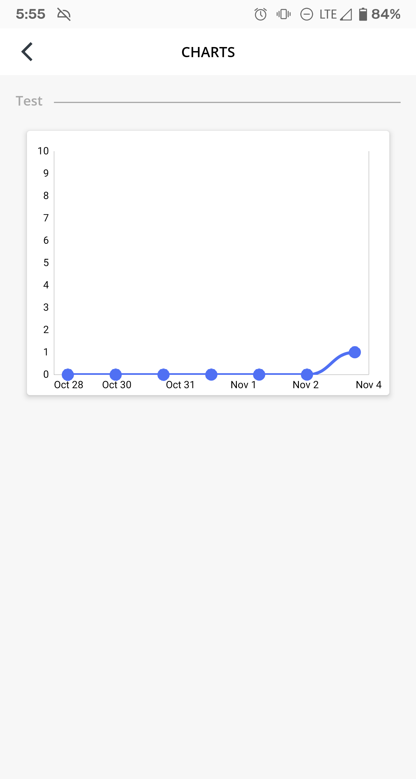 A chart showing data performance