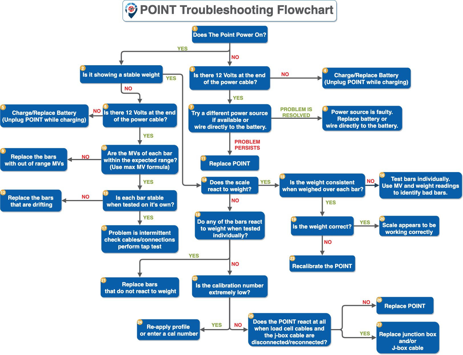 point-troubleshooting-flowchart