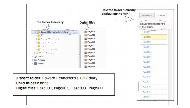 Folder Hierarchy example with corresponding display view on the MMP