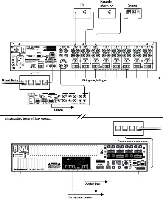 An AudioControl Dante amp with 3 sources, sharing audio with a different Dante amp on the same network, several rooms away.