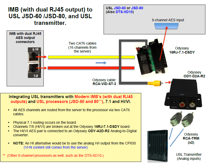 IMB (with dual RJ45 output) to USL JSD-60 /JSD-80, and USL transmitter.