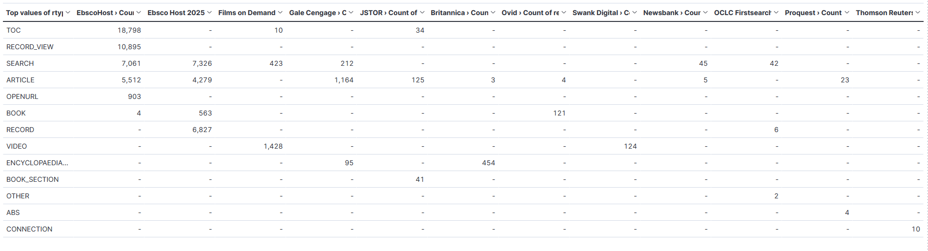 Table with rows for rtypes such as article, book and video and the columns are vendors such as EBSCO and Films in Demand.