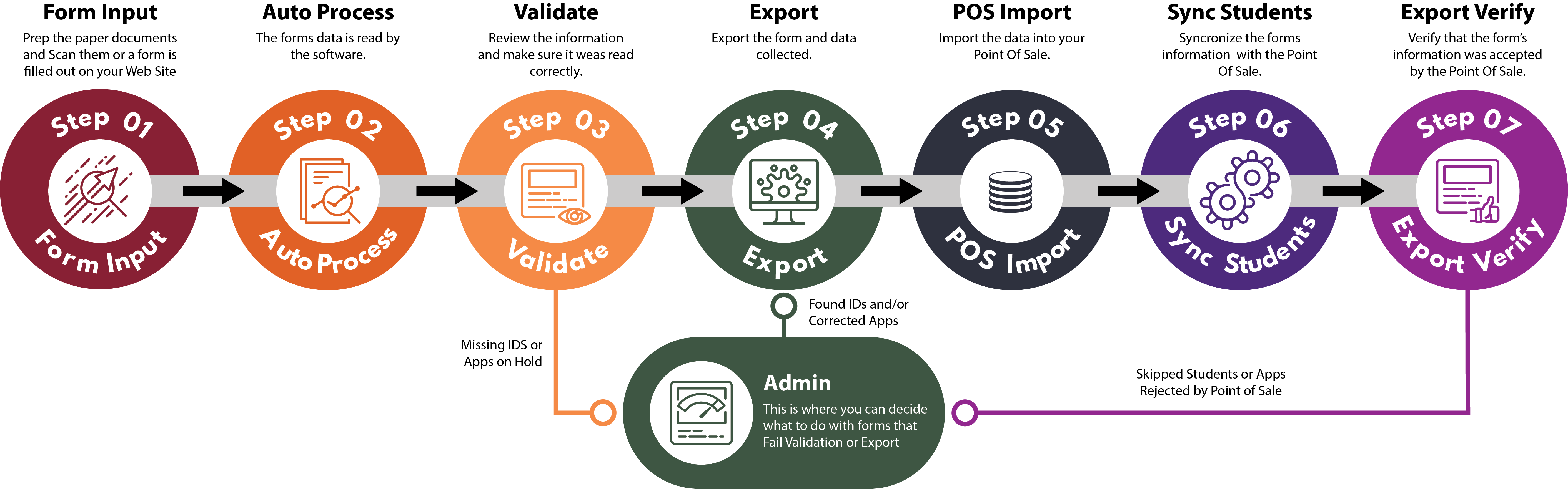 Workflow graphic showing the journey of application data through RocketSCAN