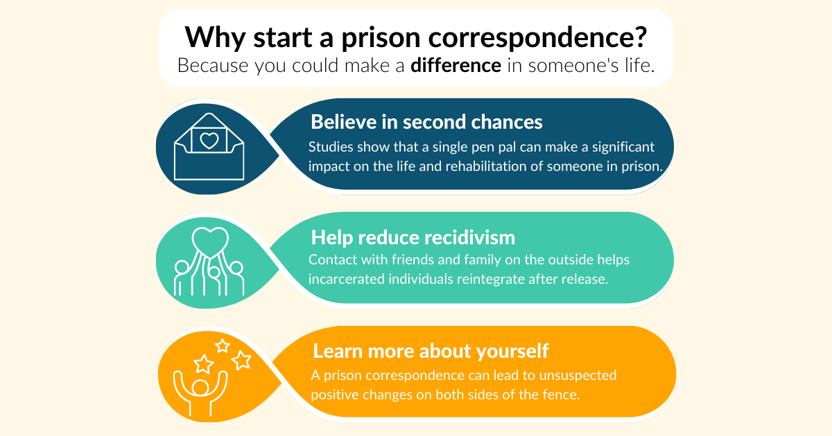 Infographic mapping different reasons why someone would want to start a prison correspondence