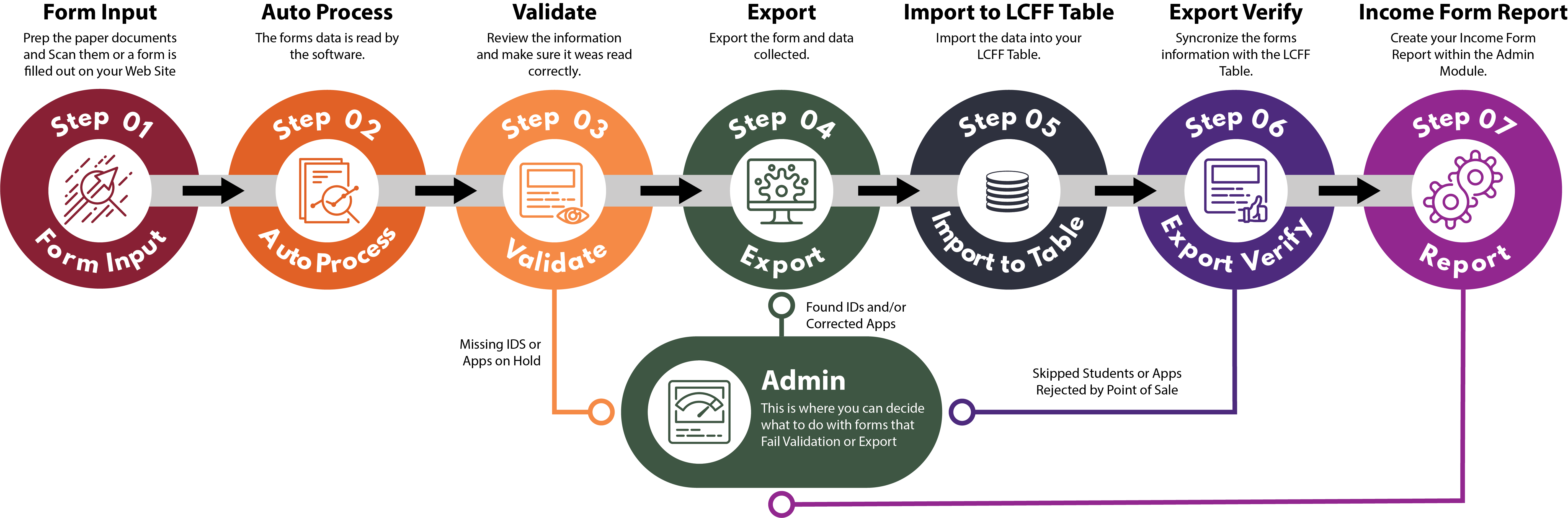 Workflow graphic showing the journey of application data through RocketSCAN