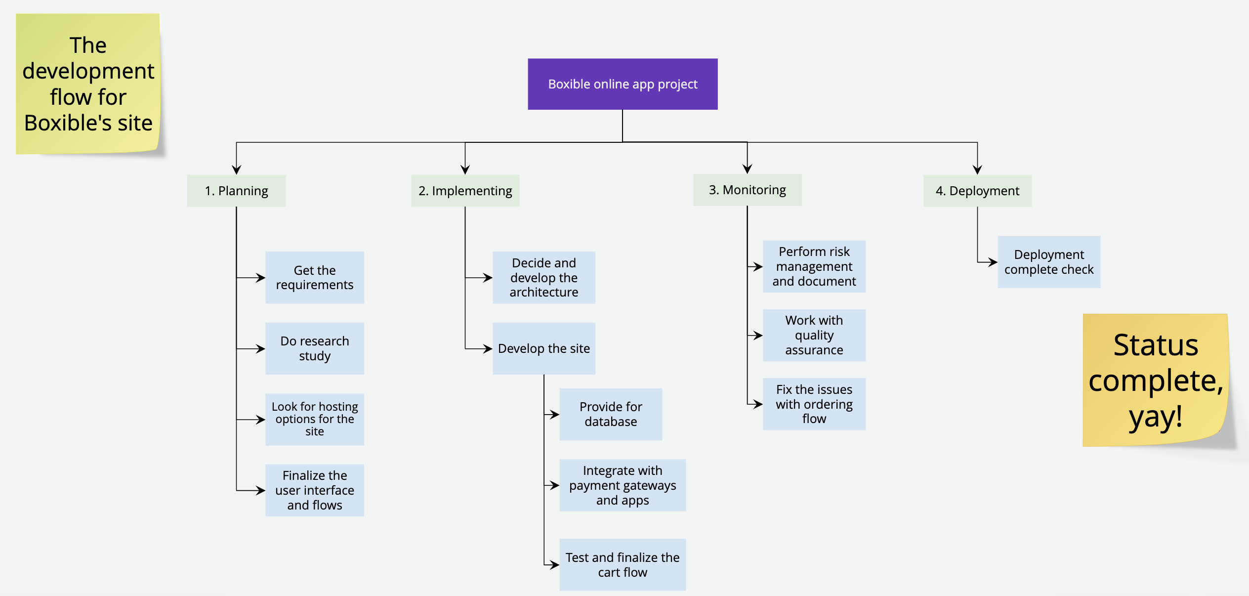 Development flow using Connectors