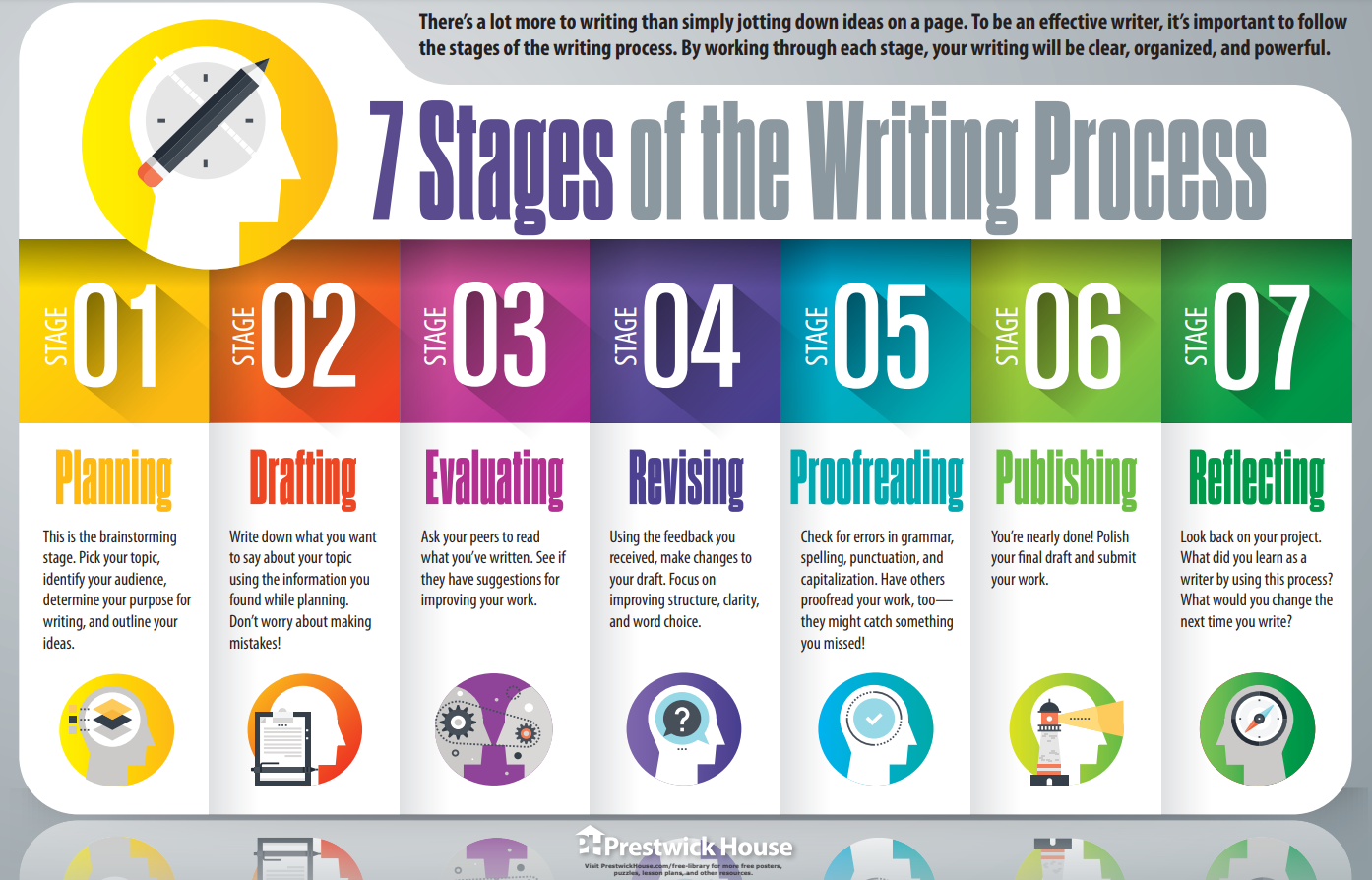 What Is The Writing Process?