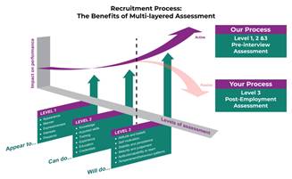 A diagram of a benefits of multi-layered assessment

Description automatically generated