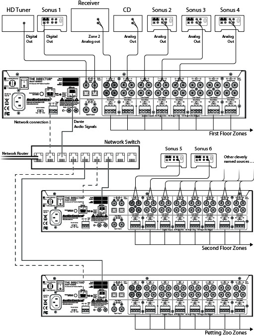 3 AudioControl Dante amplifiers with 5 sources connected to Amp 1, 8 sources connected to Amp 2, and 0 sources connected to amp 3, all sharing audio signals over Dante.