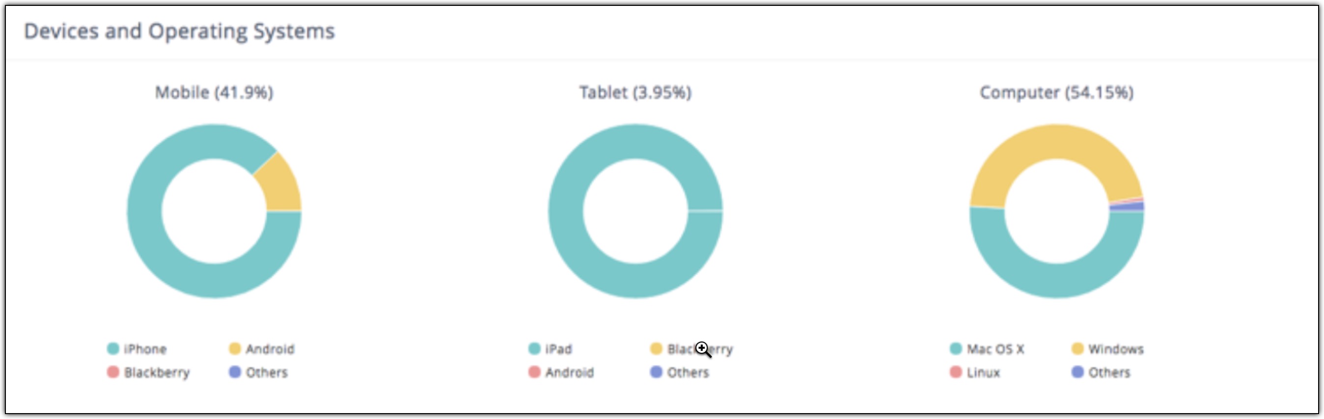 Devices and operating systems