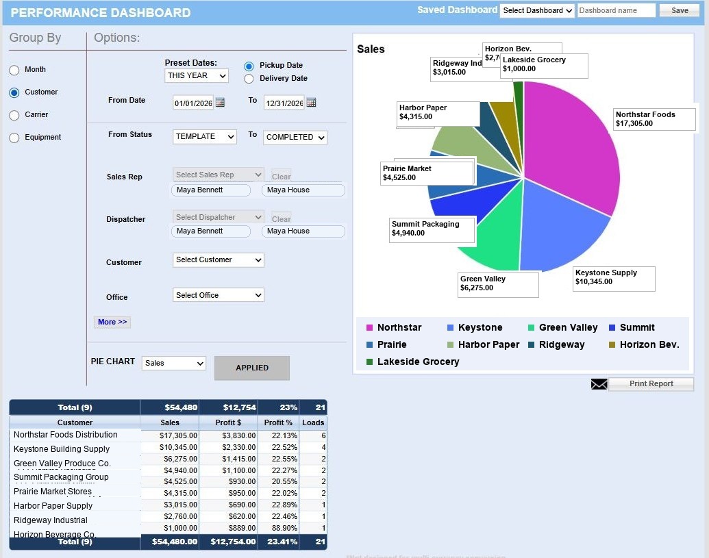 Performance Dashboard with filters, chart, and results table