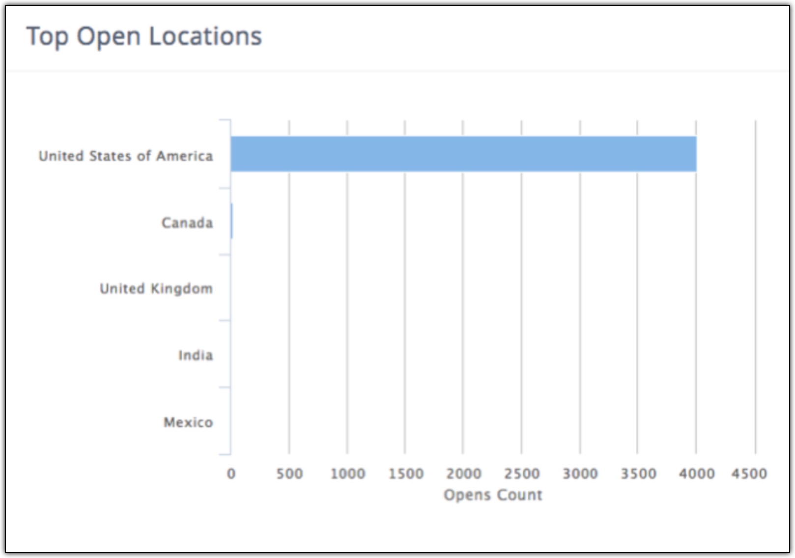 Top open locations